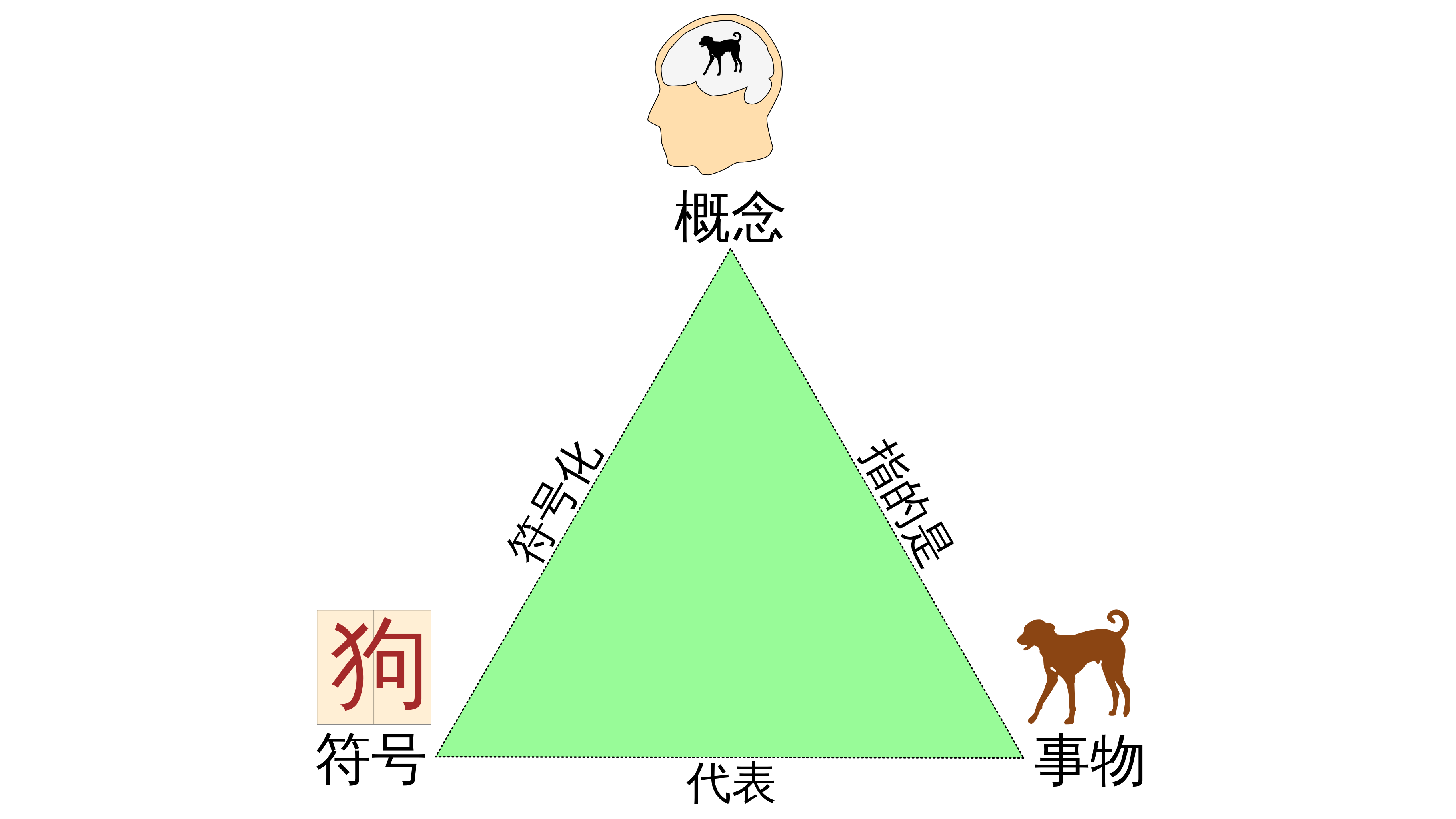 Triangolo semantico